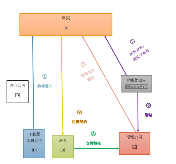 服務的整體流程圖